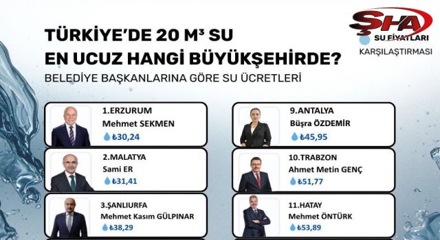 Şanlıurfa, Türkiye’nin En Uygun Su Kullanan İlleri Arasında İlk 3’te