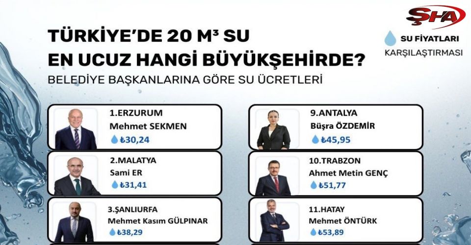 Şanlıurfa, Türkiye’nin En Uygun Su Kullanan İlleri Arasında İlk 3’te