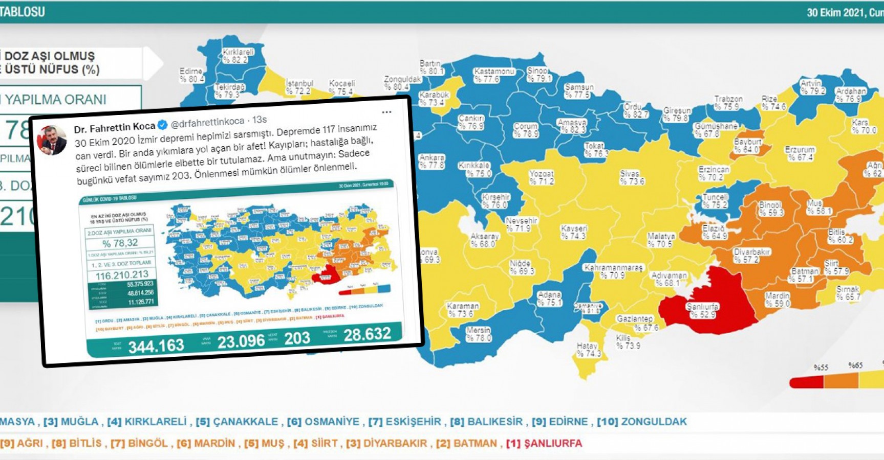 Koronadan 203 kişi hayatını kaybetti