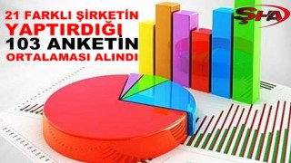 Anket sonuçlarının ortalaması alındı! İşte çarpıcı sonuçlar...